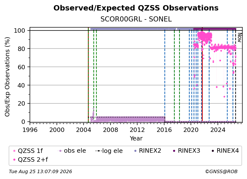 QZSS Observed / Expected Observations