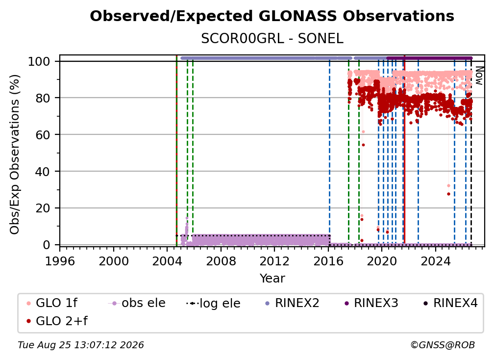 GLONASS Observed / Expected Observations