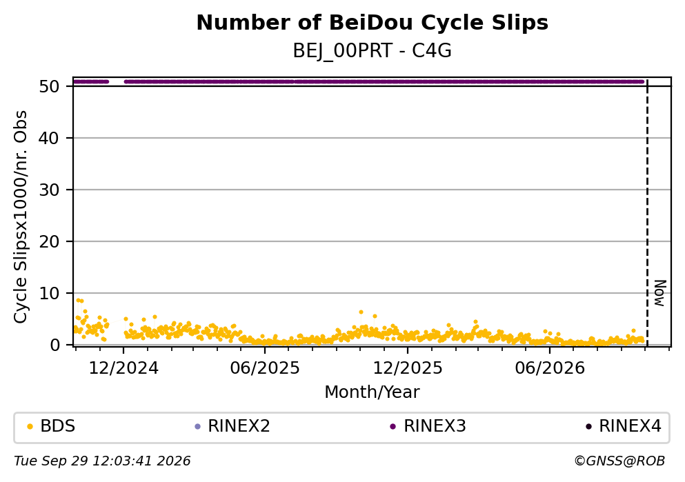 BeiDou Number of Cycle Slips