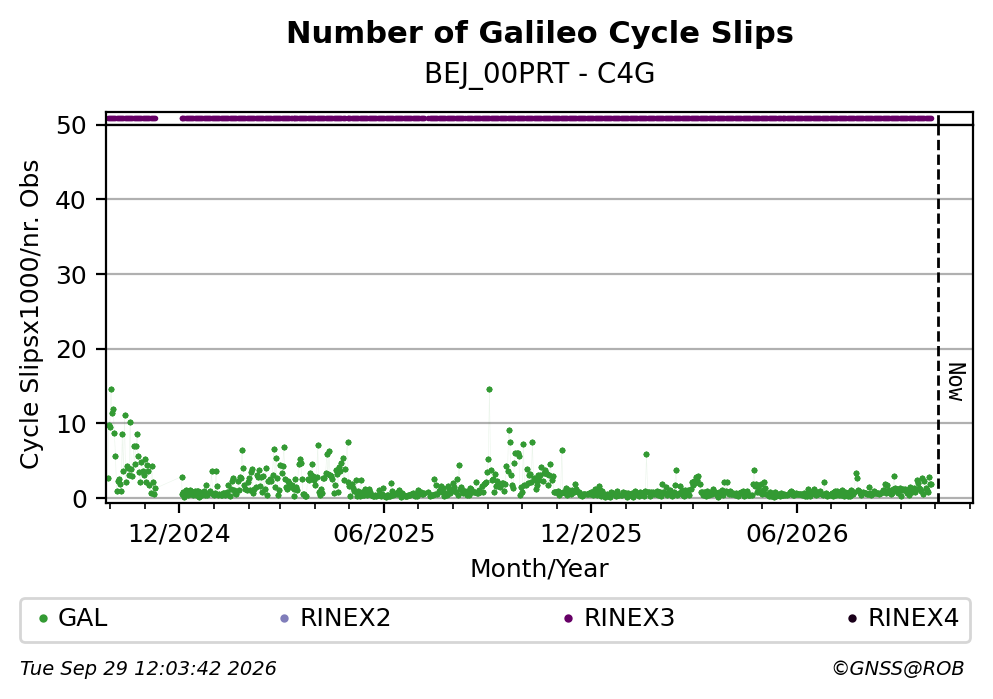 Galileo Number of Cycle Slips