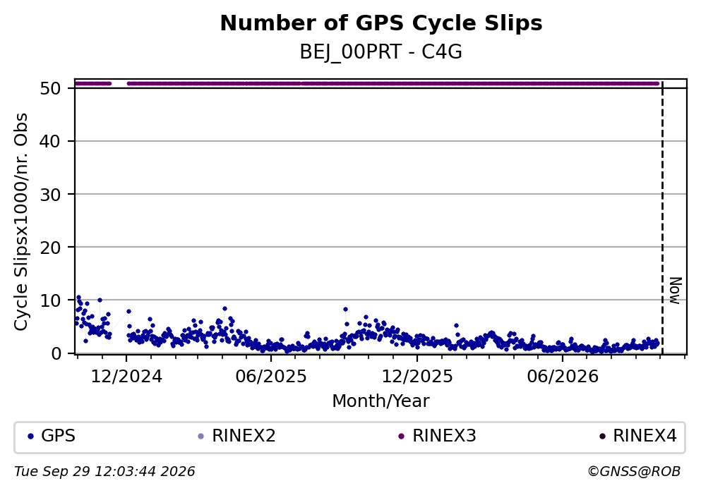 GPS Number of Cycle Slips