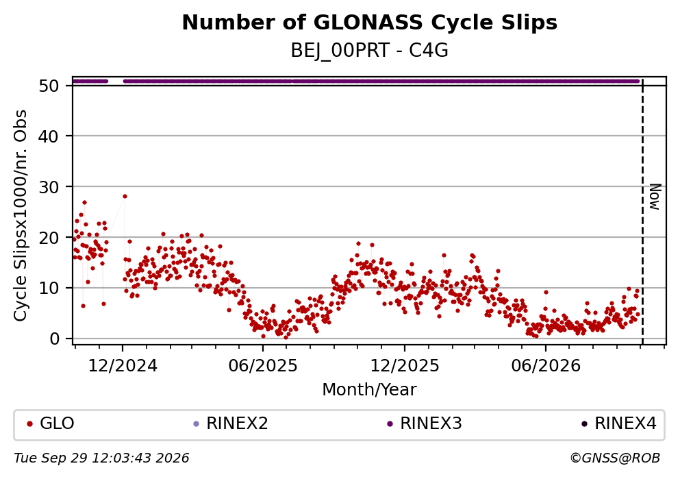 GLONASS Number of Cycle Slips
