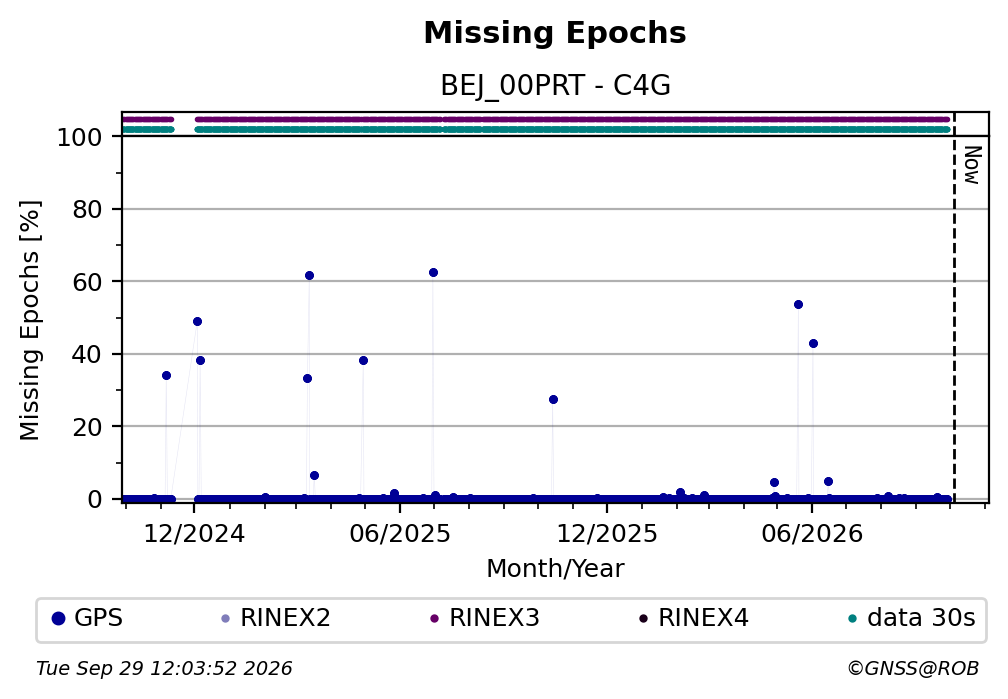 Missing Epochs