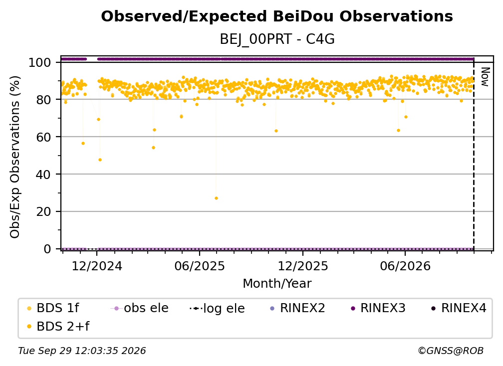BeiDou Observed / Expected Observations