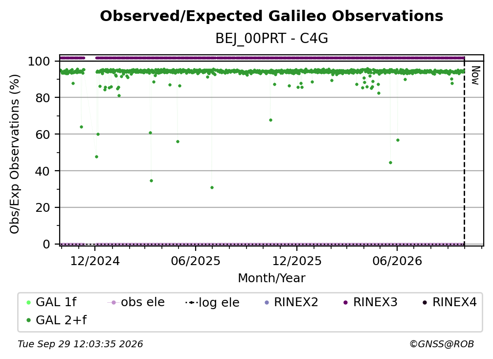 Galileo Observed / Expected Observations