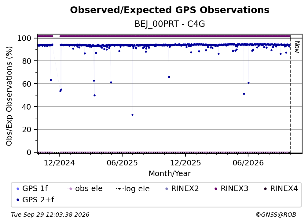 GPS Observed / Expected Observations