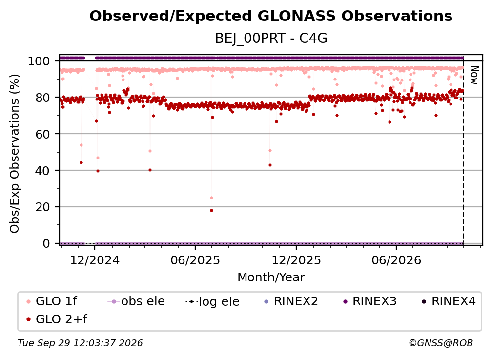 GLONASS Observed / Expected Observations