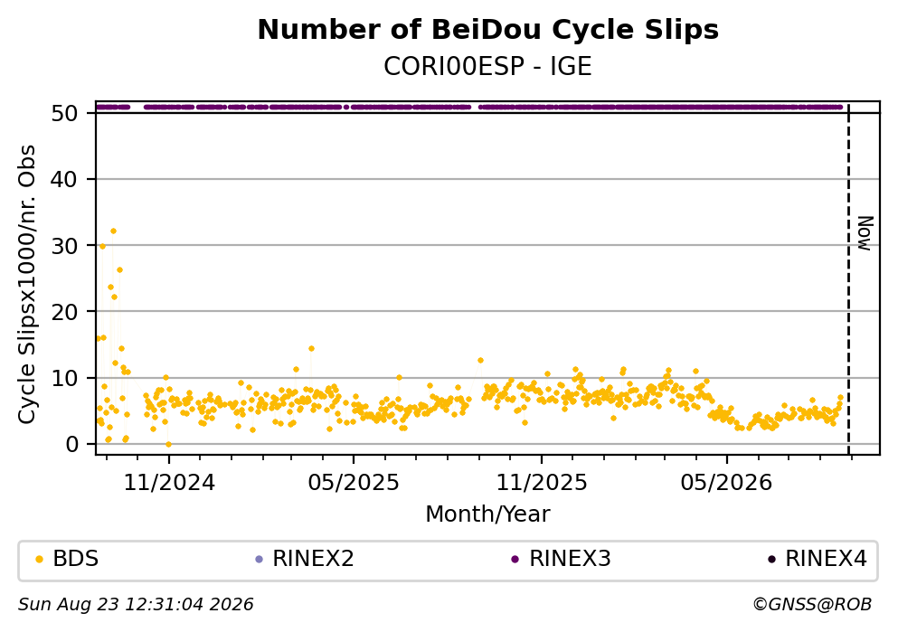 BeiDou Number of Cycle Slips