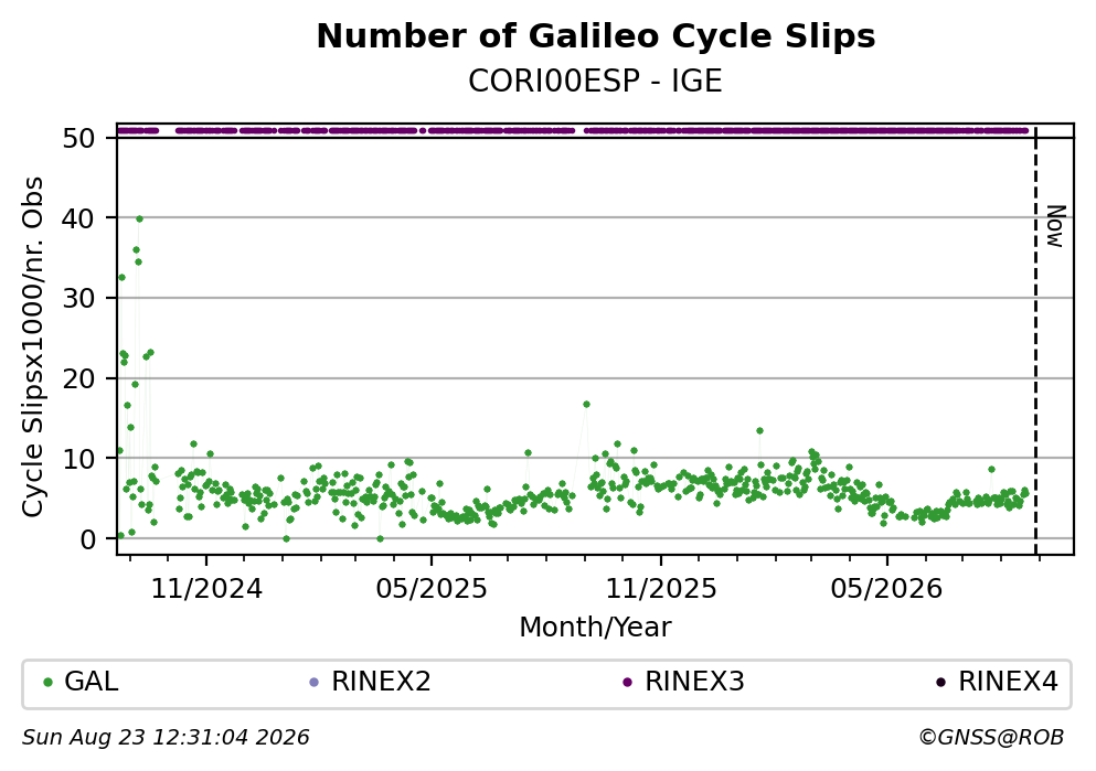 Galileo Number of Cycle Slips