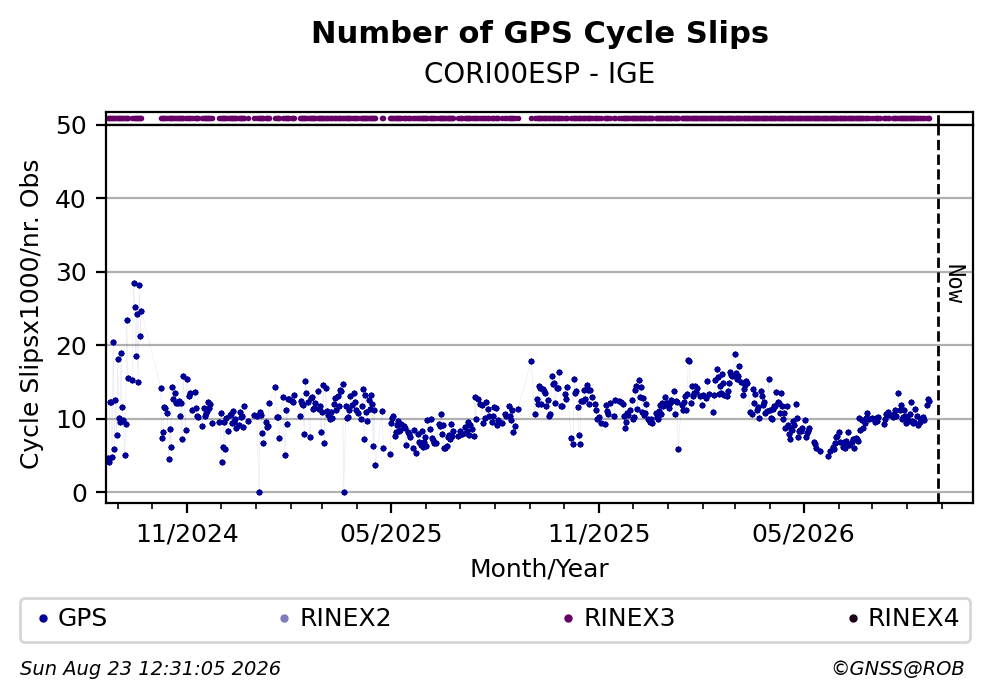 GPS Number of Cycle Slips