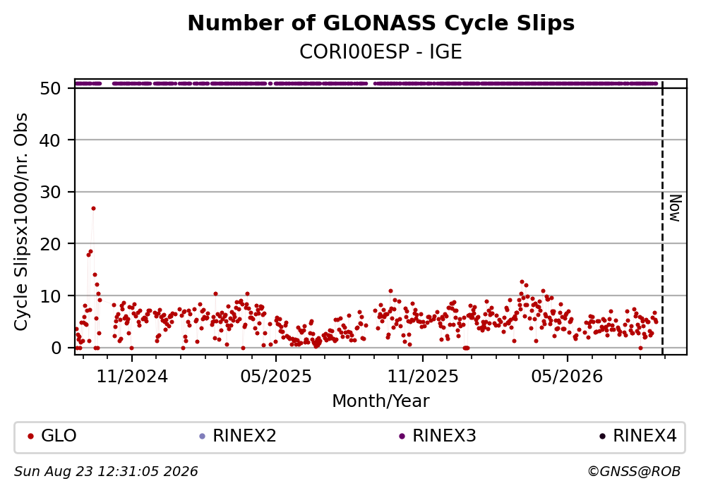 GLONASS Number of Cycle Slips