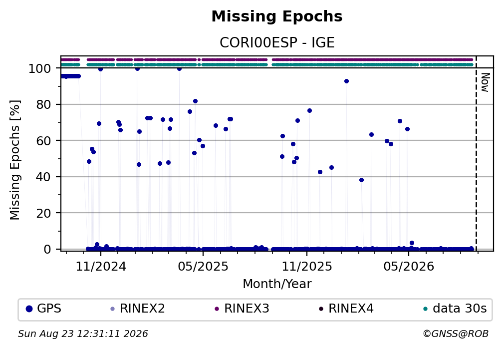 Missing Epochs