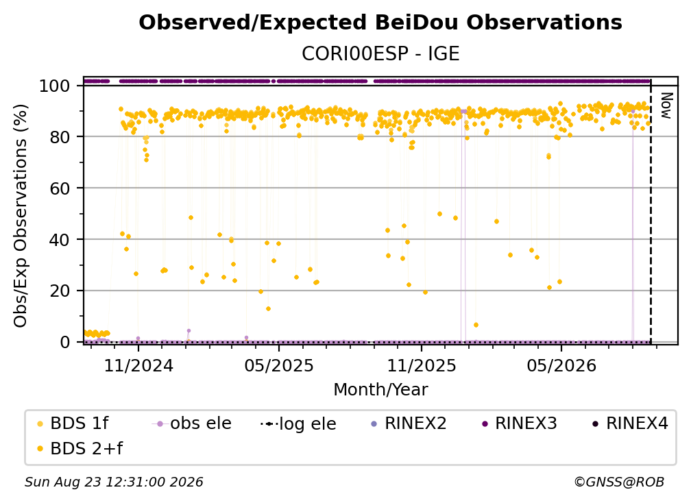 BeiDou Observed / Expected Observations