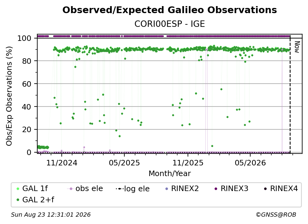 Galileo Observed / Expected Observations
