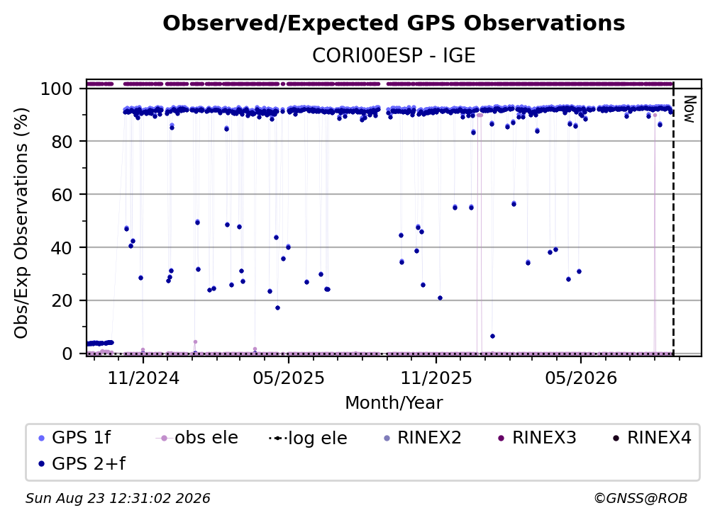 GPS Observed / Expected Observations