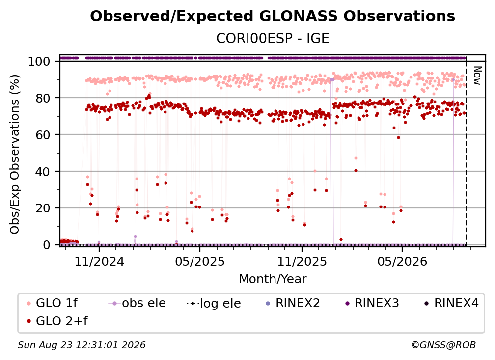 GLONASS Observed / Expected Observations