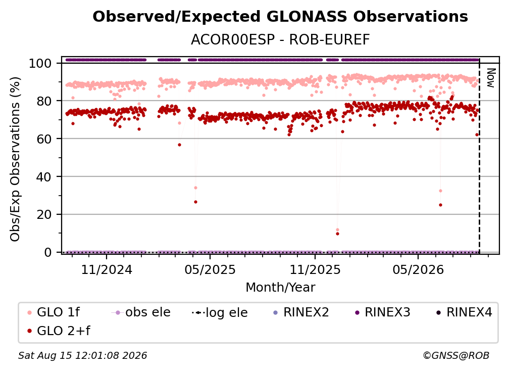 GLONASS Observed / Expected Observations