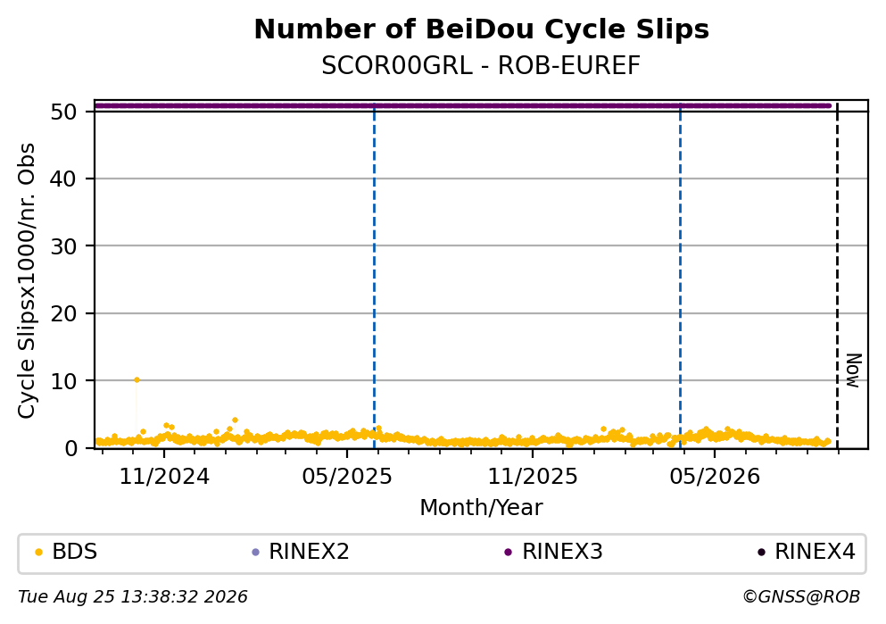 BeiDou Number of Cycle Slips