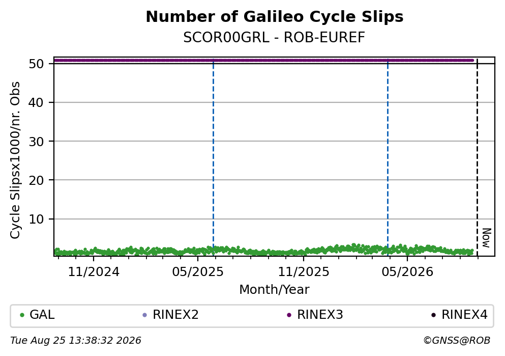 Galileo Number of Cycle Slips