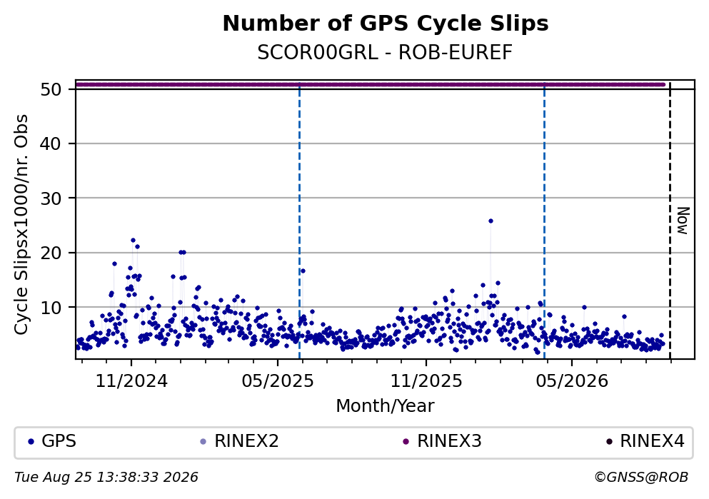 GPS Number of Cycle Slips