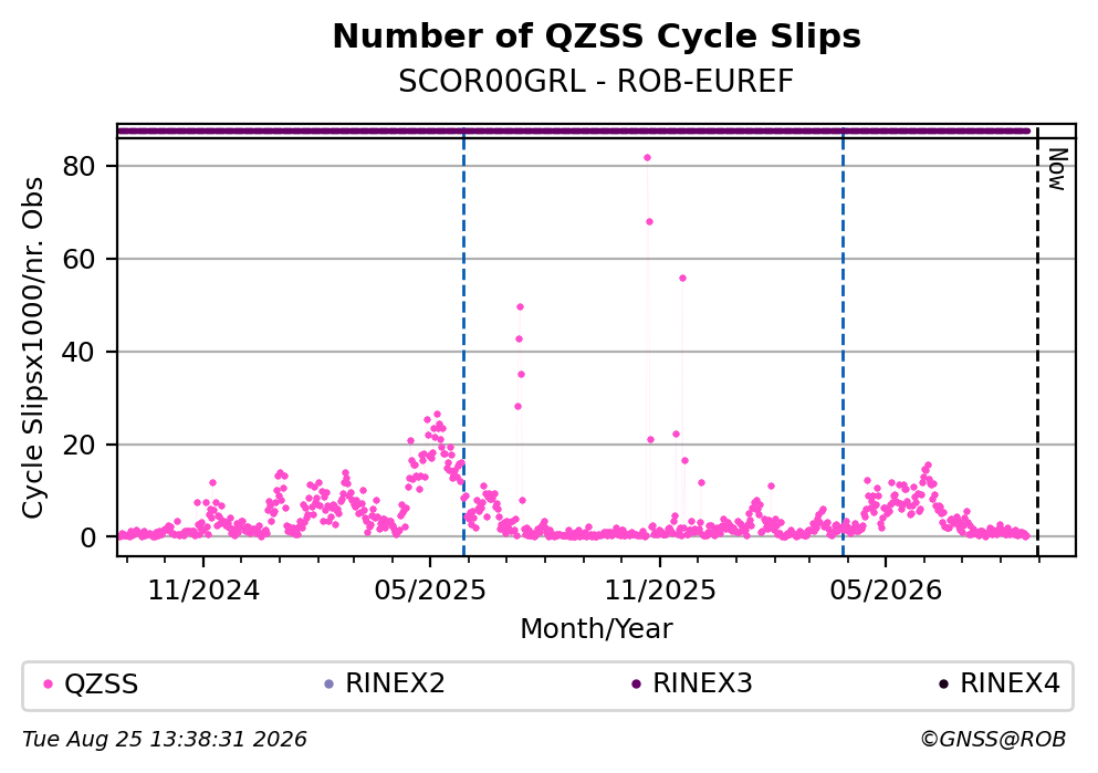 QZSS Number of Cycle Slips