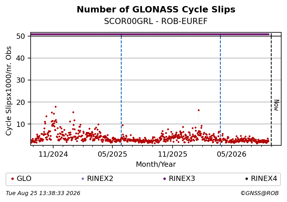 GLONASS Number of Cycle Slips