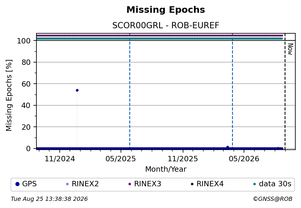 Missing Epochs