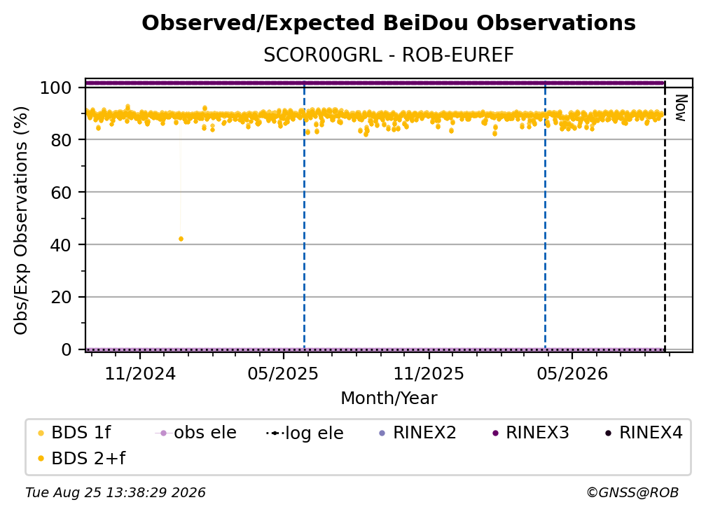 BeiDou Observed / Expected Observations