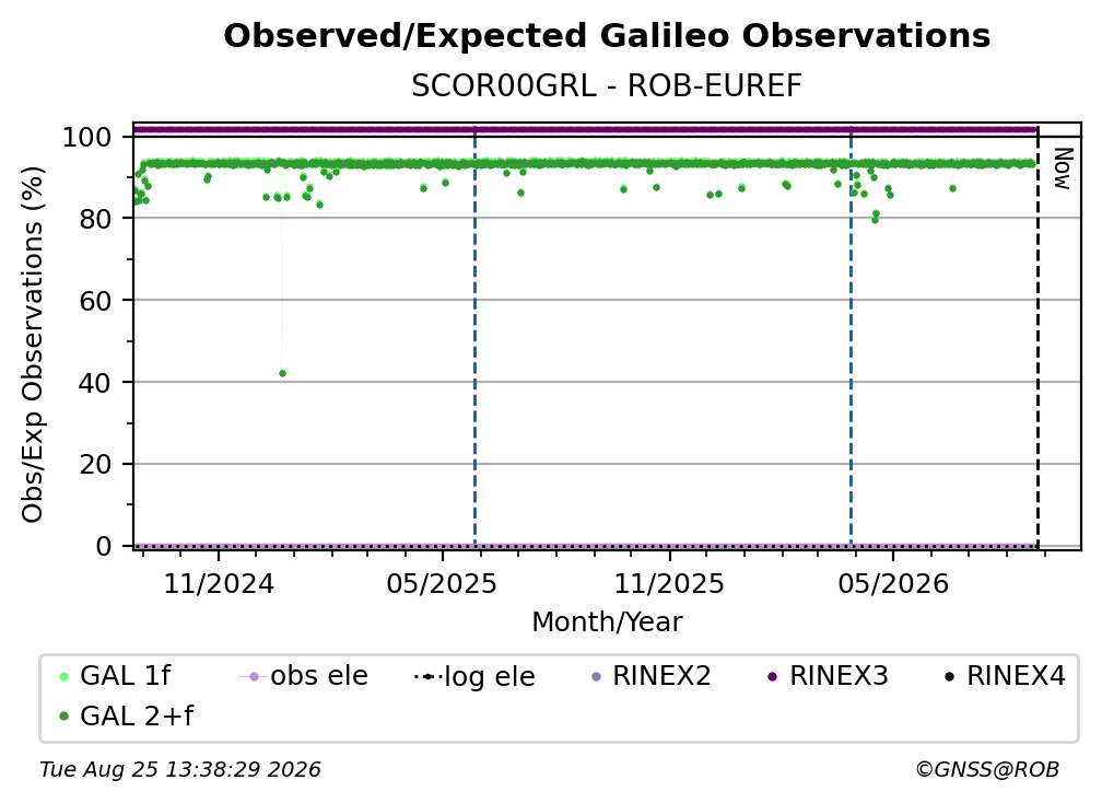 Galileo Observed / Expected Observations