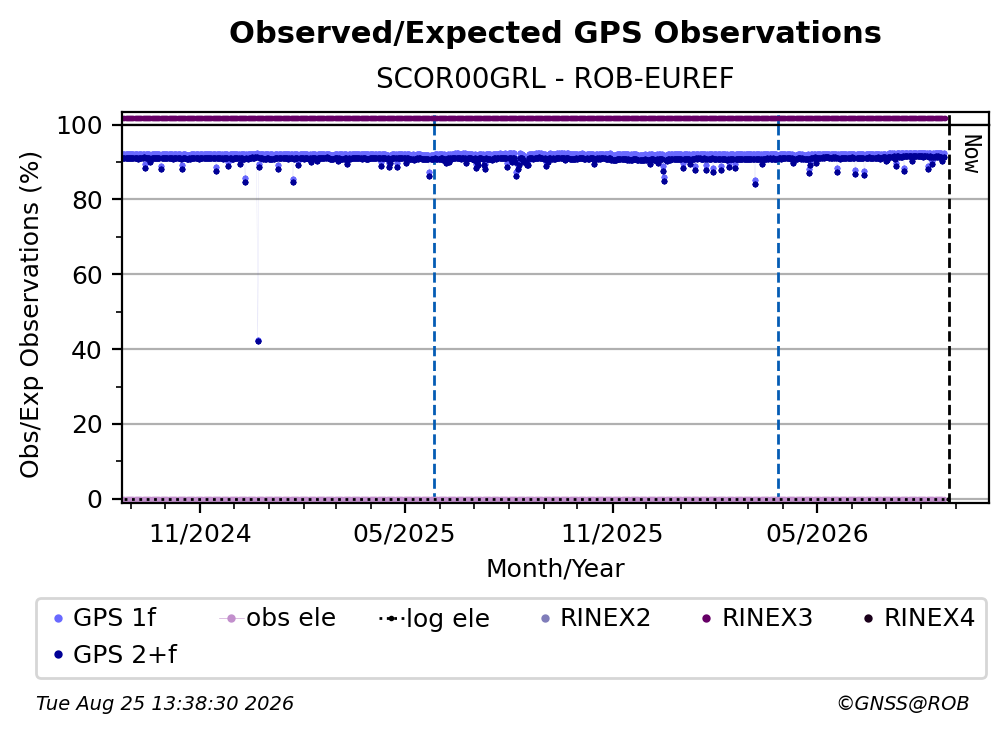 GPS Observed / Expected Observations