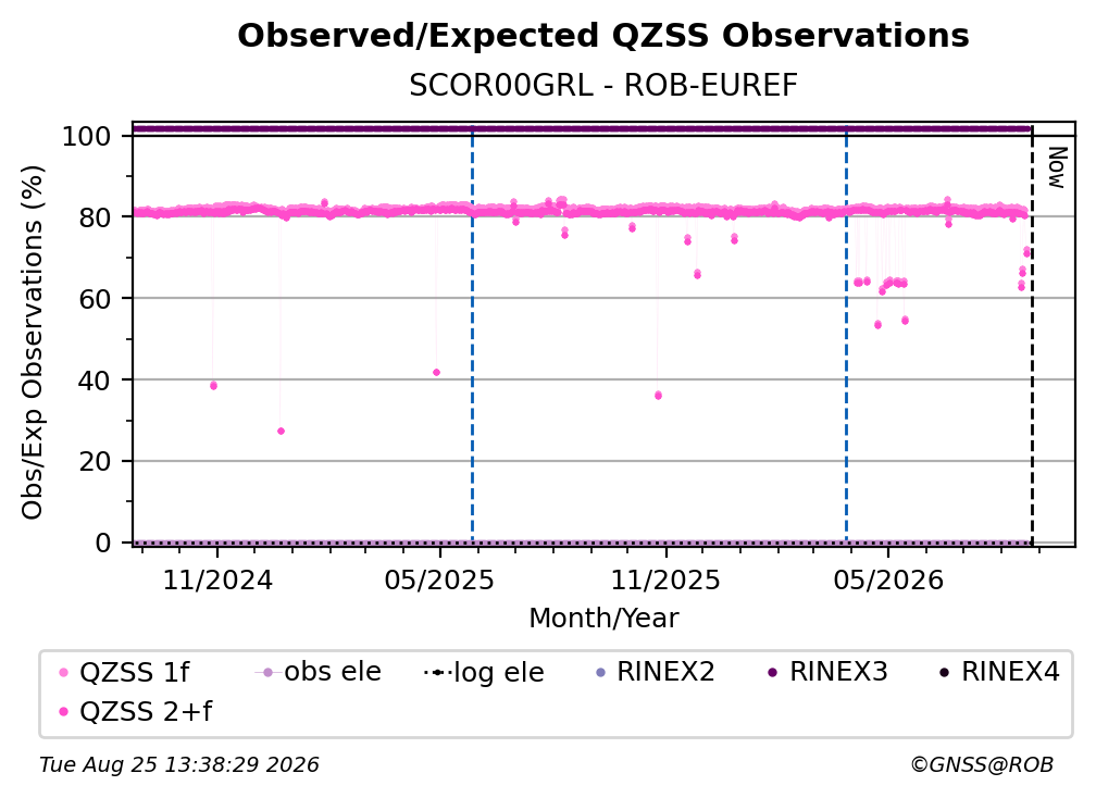 QZSS Observed / Expected Observations