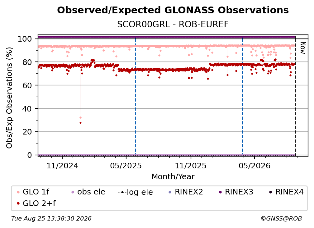GLONASS Observed / Expected Observations