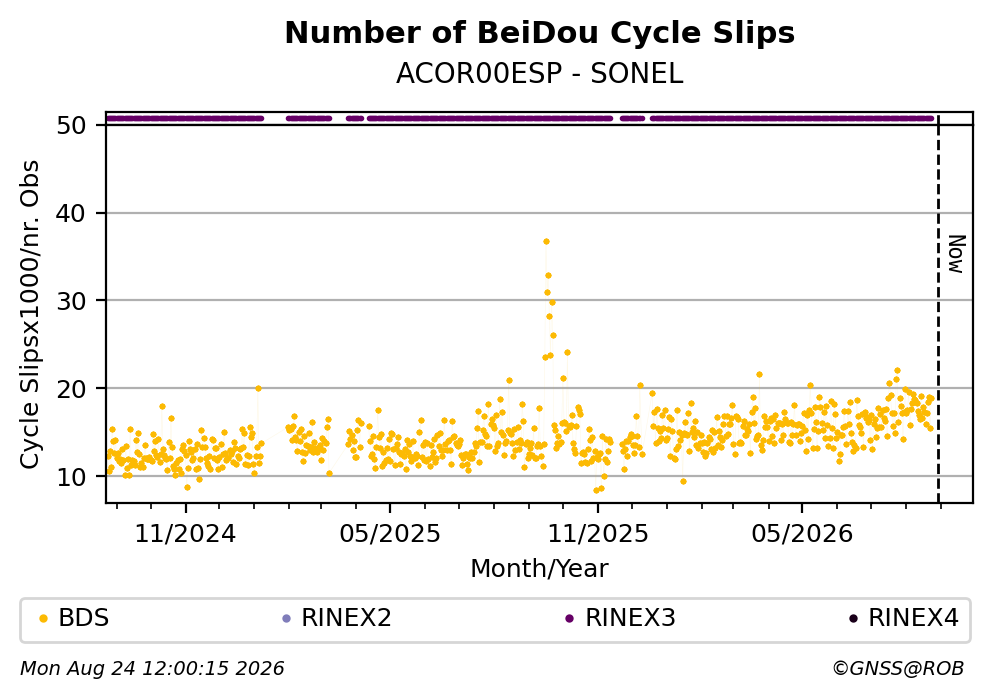 BeiDou Number of Cycle Slips