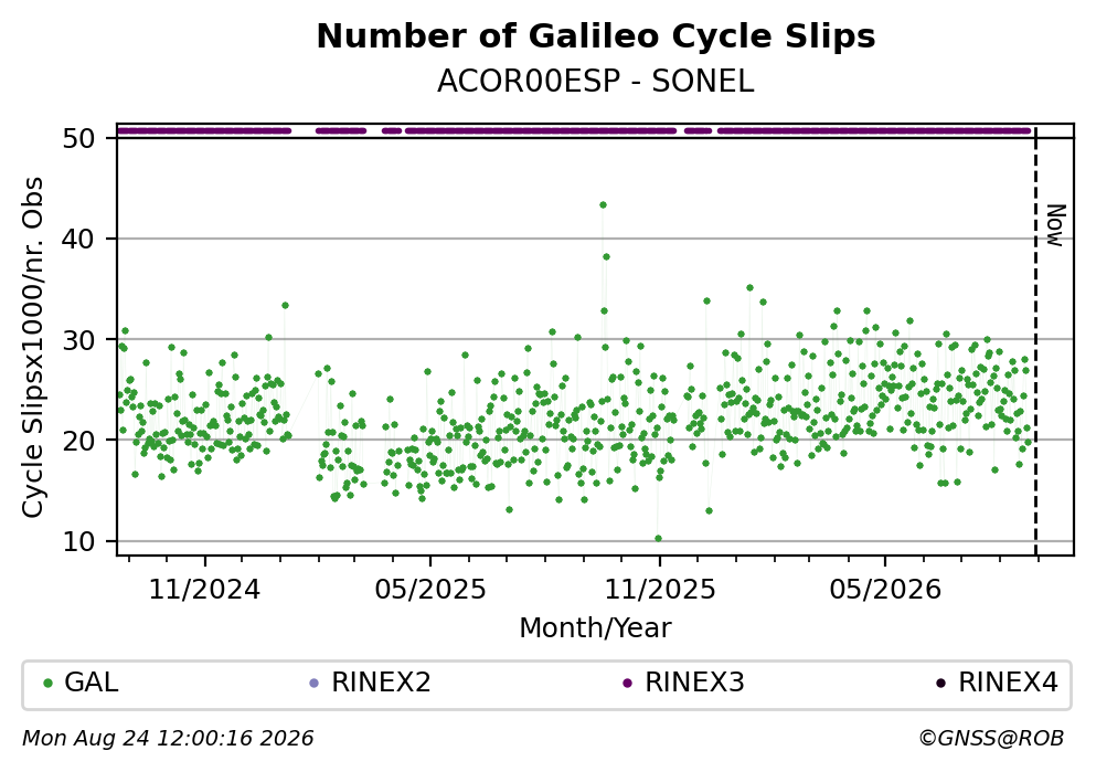 Galileo Number of Cycle Slips