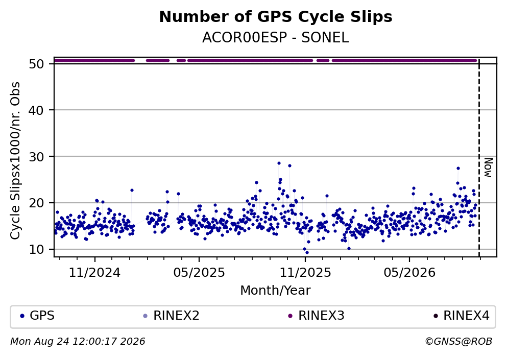GPS Number of Cycle Slips