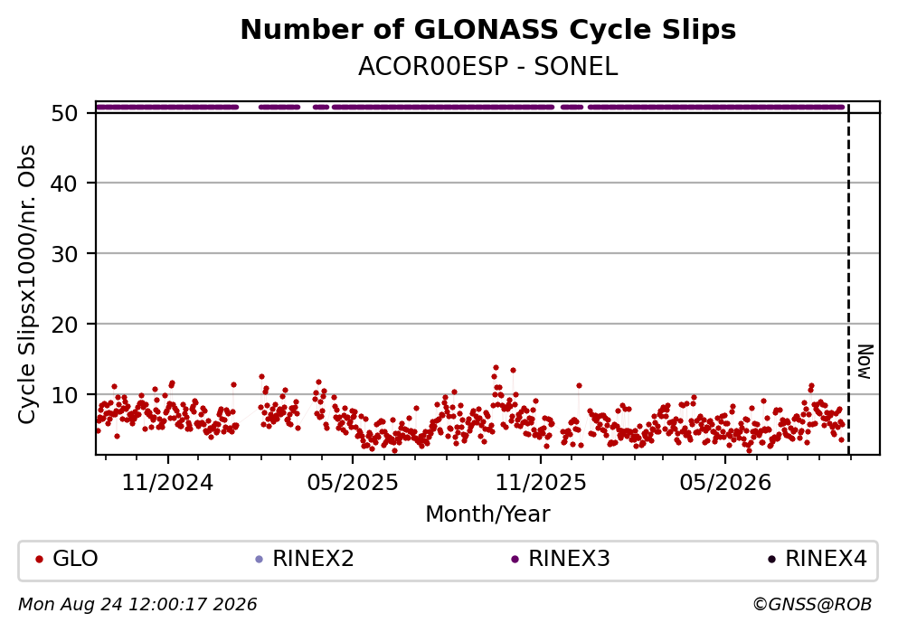 GLONASS Number of Cycle Slips