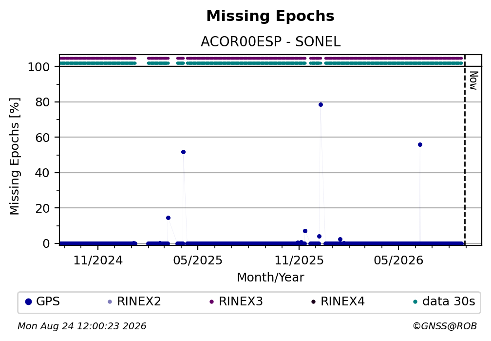 Missing Epochs