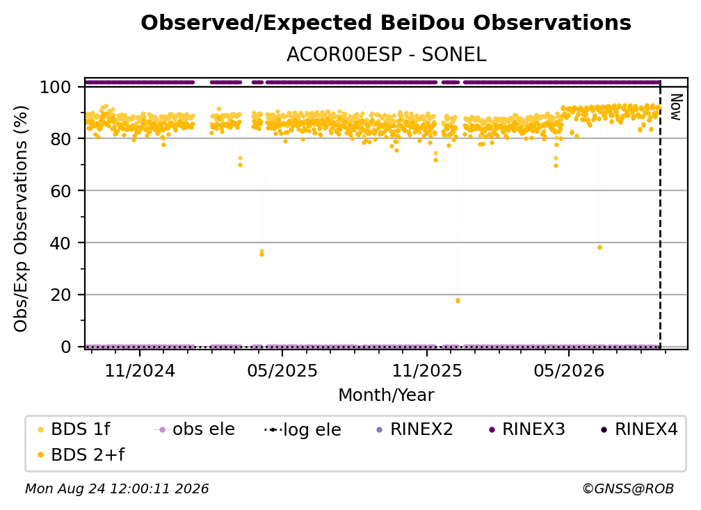 BeiDou Observed / Expected Observations