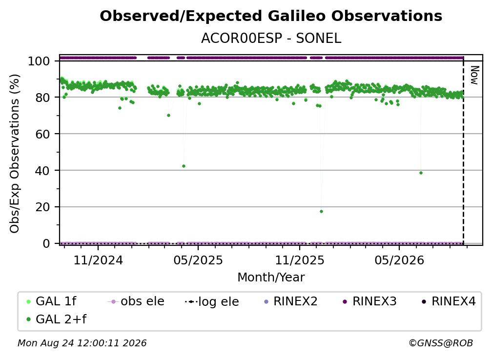 Galileo Observed / Expected Observations