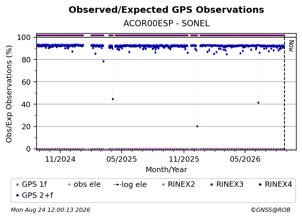 GPS Observed / Expected Observations