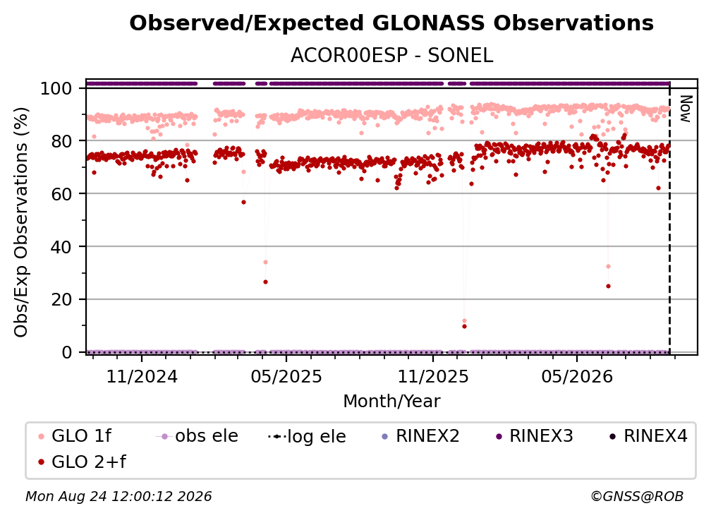 GLONASS Observed / Expected Observations