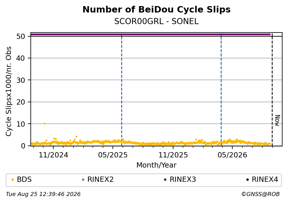 BeiDou Number of Cycle Slips