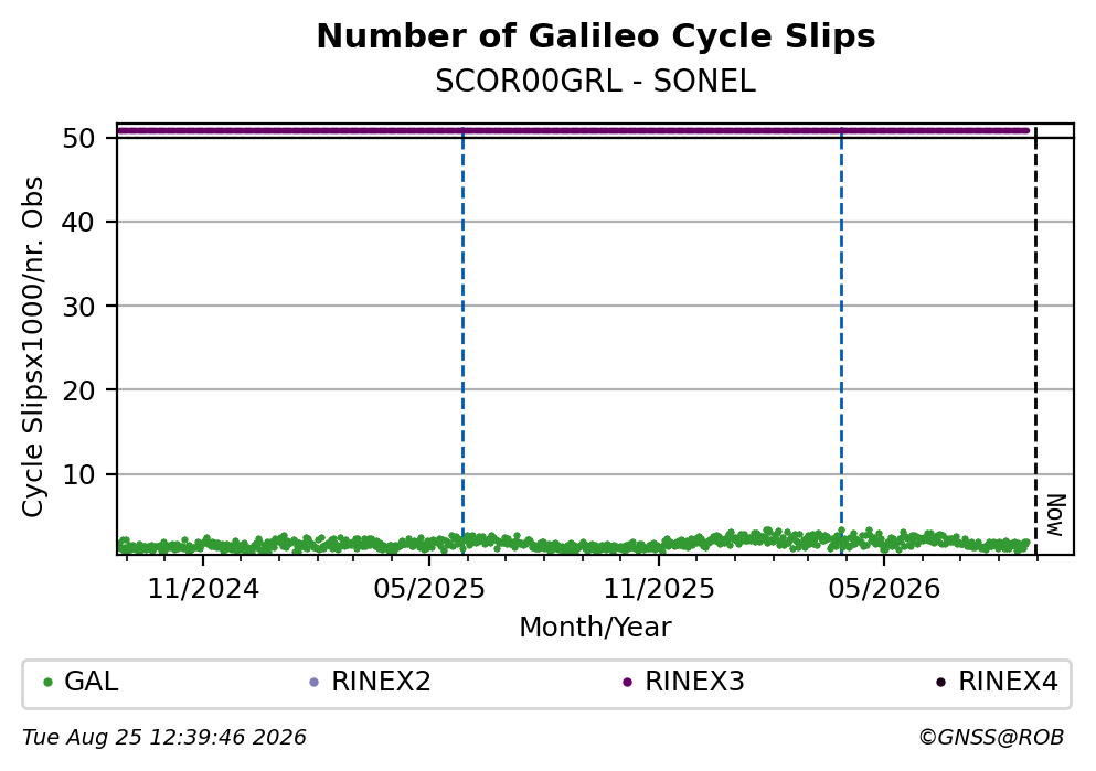 Galileo Number of Cycle Slips
