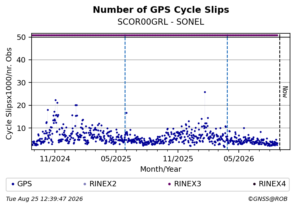 GPS Number of Cycle Slips