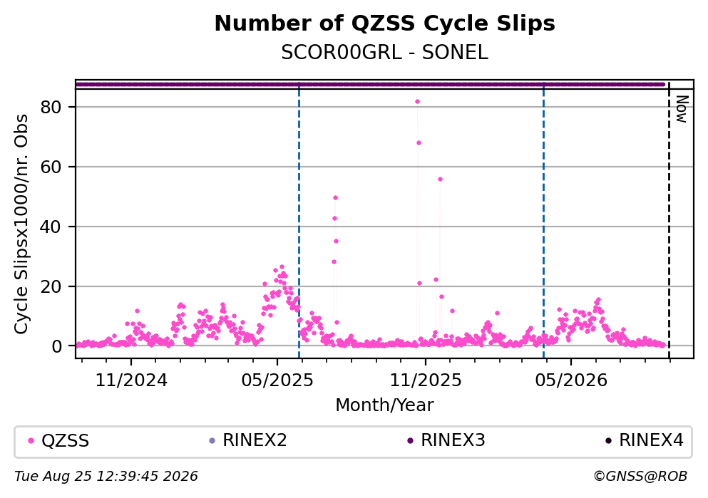 QZSS Number of Cycle Slips