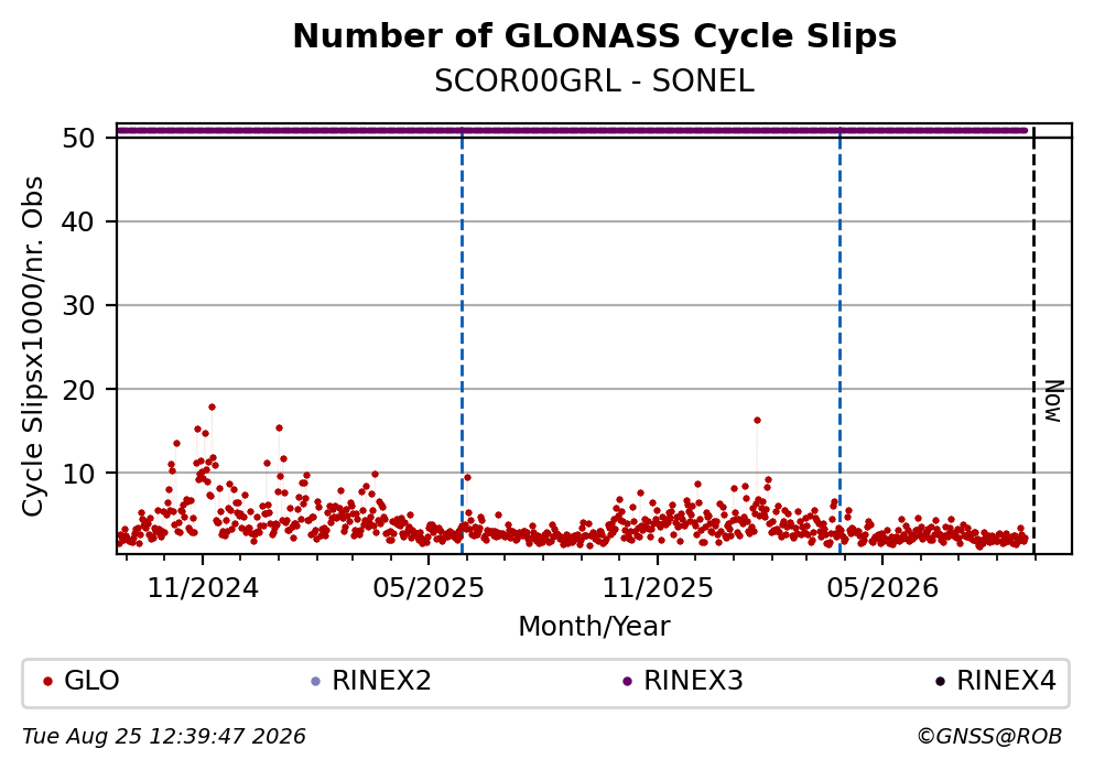 GLONASS Number of Cycle Slips