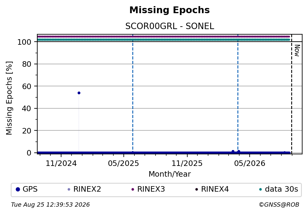 Missing Epochs
