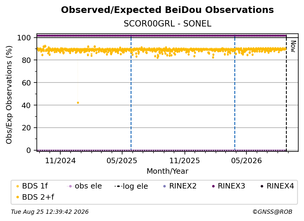BeiDou Observed / Expected Observations