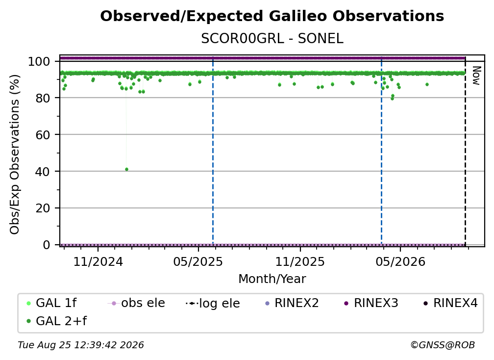 Galileo Observed / Expected Observations