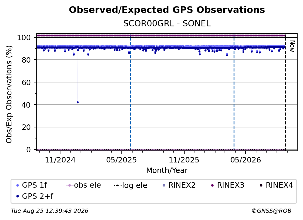 GPS Observed / Expected Observations